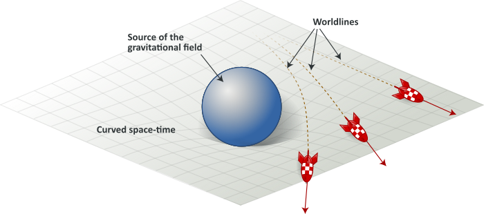 gravity curved space geometry einstein general relativity gravity curved space geometry einstein general relativity
