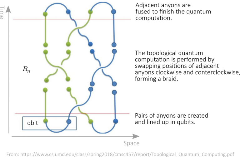 On topological quantum computers Quantum Bits